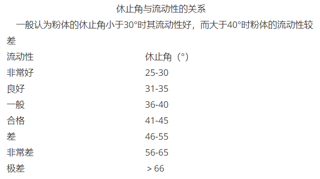 粉體的流動性與休止角的關系