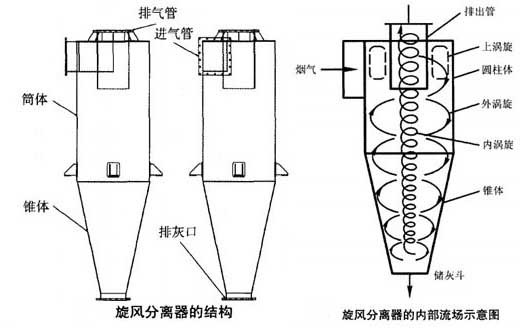 旋風分離器 旋風分離器