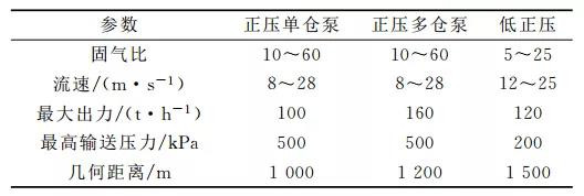 密相氣力輸送參數范圍
