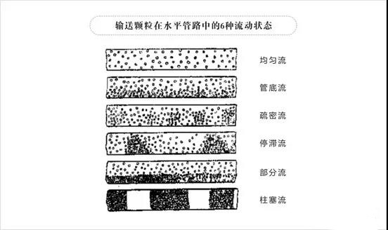 氣力輸送6種狀態