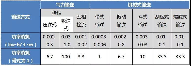 氣力輸送能耗